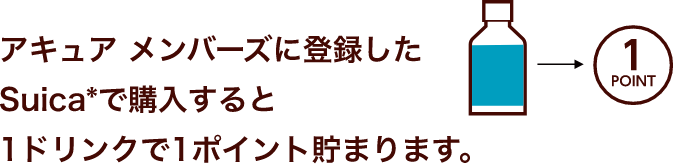 アキュア メンバーズに登録したSuica*で購入すると1ドリンクで1ポイント貯まります。