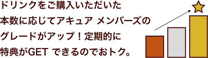 ドリンクをご購入いただいた本数に応じてアキュア メンバーズのグレードがアップ！定期的に特典がGETできるのでおトク。