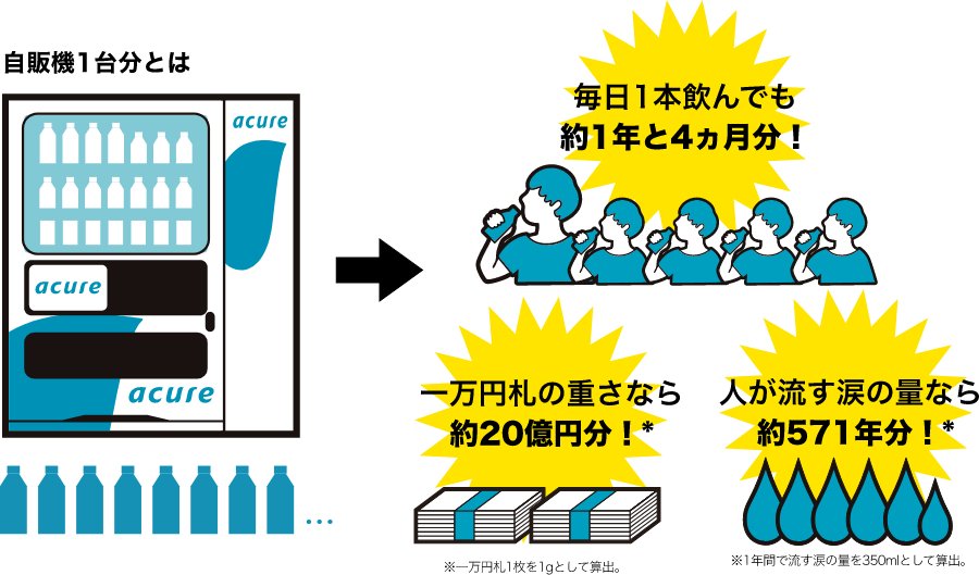 自販機1台分とは:毎日1本飲んでも約1年と4ヵ月分！一万円札の重さなら約20億円分！ 人が流す涙の量なら約571年分！