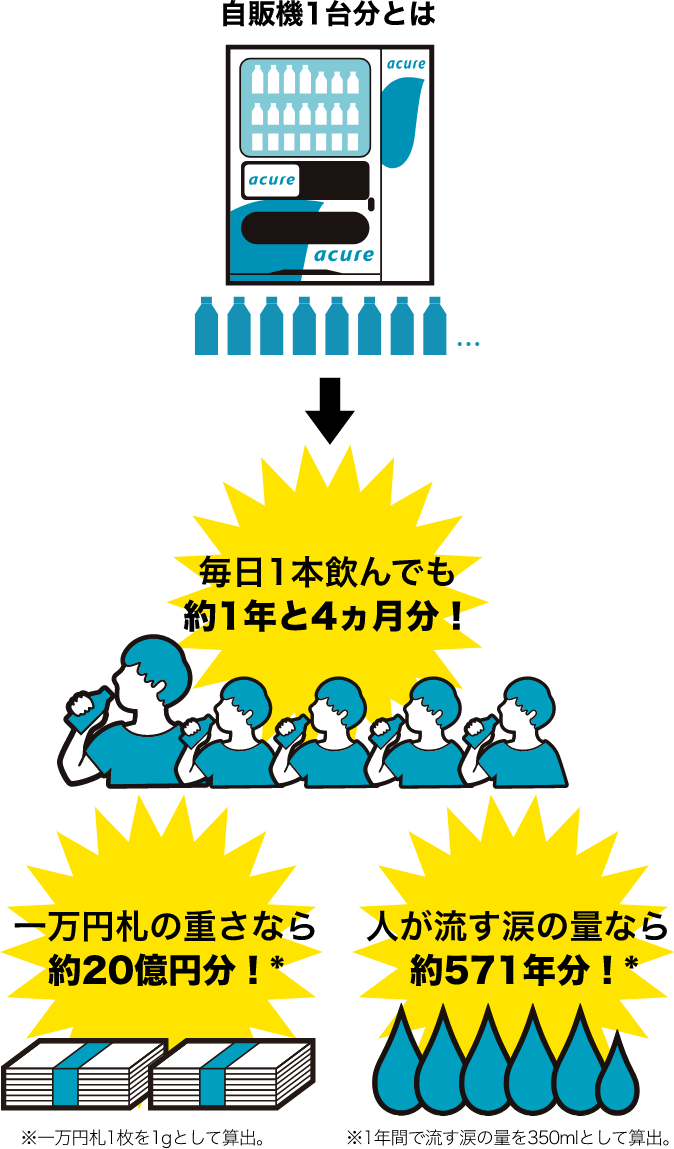 自販機1台分とは:毎日1本飲んでも約1年と4ヵ月分！一万円札の重さなら約20億円分！ 人が流す涙の量なら約571年分！