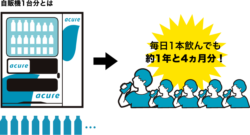 自販機1台分とは:毎日1本飲んでも約1年と4ヵ月分！