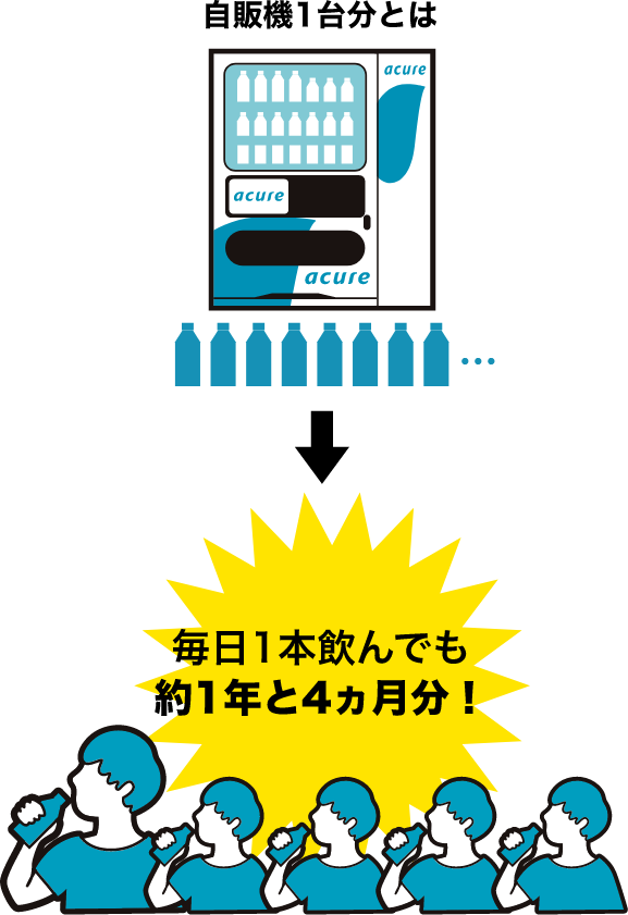 自販機1台分とは:毎日1本飲んでも約1年と4ヵ月分！