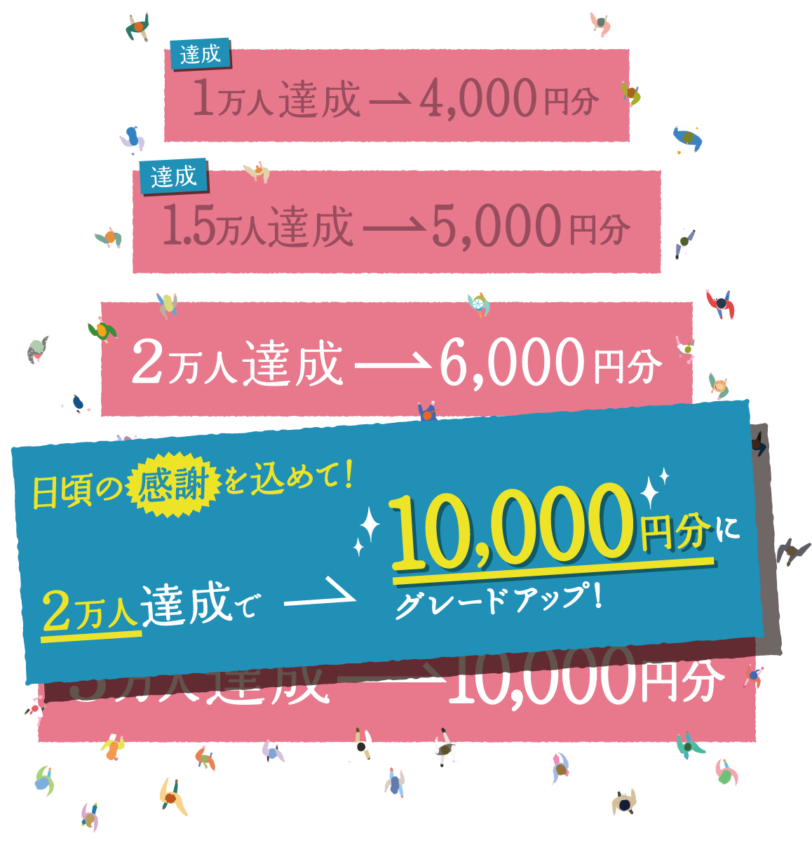 1万人達成→4,000円分 1.5万人達成→5,000円分 2万人達成→6,000円分 2.5万人達成→8,000円分 3万人達成→10,000円分 日頃の感謝を込めて! 2万人達成で10,000円にグレードアップ！ 参加者UPで当選額もUP