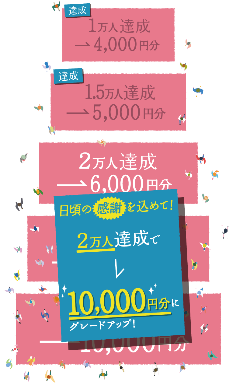 1万人達成→4,000円分 1.5万人達成→5,000円分 2万人達成→6,000円分 2.5万人達成→8,000円分 3万人達成→10,000円分 日頃の感謝を込めて! 2万人達成で10,000円にグレードアップ！ 参加者UPで当選額もUP