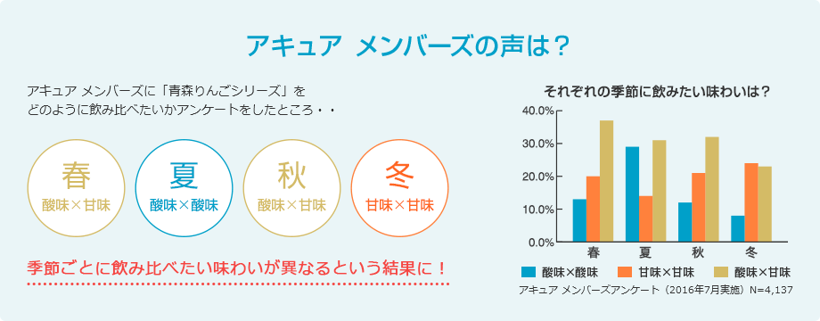 アキュア メンバーズの声は?