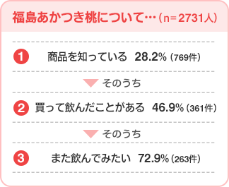 福島あかつき桃について…（n=2731人）