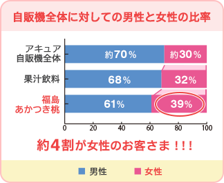 自販機全体に対しての男性と女性の比率