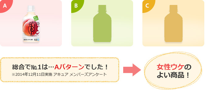 総合でNo.1は…Aパターンでした！ ※2014年12月11日実施 アキュア メンバーズ アンケート → 女性ウケのよい商品！