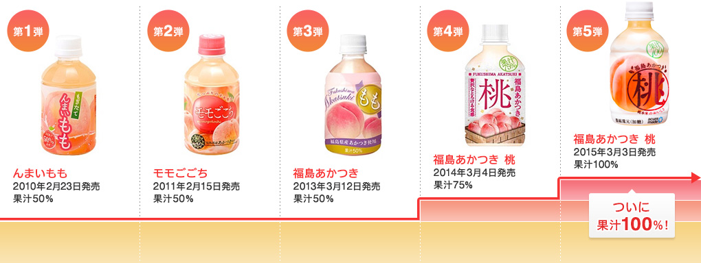 [第1弾]んまいもも 2010年2月23日発売 果汁50％　[第2弾]モモごごち 2011年2月15日発売 果汁50％　[第3弾]福島あかつき 2013年3月12日発売 果汁50％　[第4弾]福島あかつき 桃 2014年3月4日発売 果汁75％　[第5弾]福島あかつき 桃 2015年3月3日発売 果汁100％