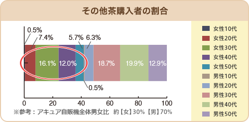 その他茶購入者の割合