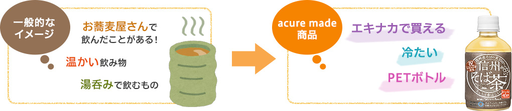 [一般的なイメージ]お蕎麦屋さんで飲んだことがある！ 温かい飲み物 湯呑みで飲むもの → [acure made商品]エキナカで買える 冷たい PETボトル 