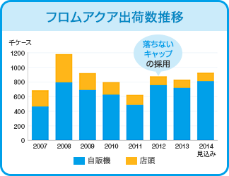 フロムアクア出荷数推移