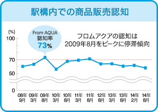 駅構内での商品販売認知