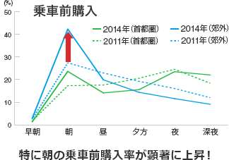 特に朝の乗車前購入率が顕著に上昇！