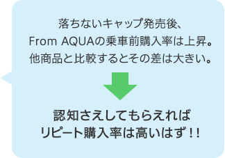 落ちないキャップ発売後、From AQUAの乗車前購入率は上昇。他商品と比較するとその差は大きい。→認知さえしてもらえればリピート購入率は高いはず！！