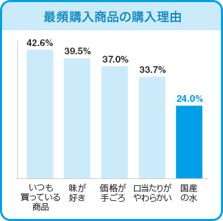 最頻購入商品の購入理由