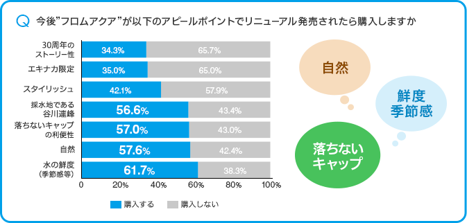 Q 今後“フロムアクア”が以下のアピールポイントでリニューアル発売されたら購入しますか