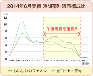 2014年6月実績 時間帯別販売構成比