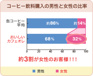 コーヒー飲料購入の男性と女性の比率