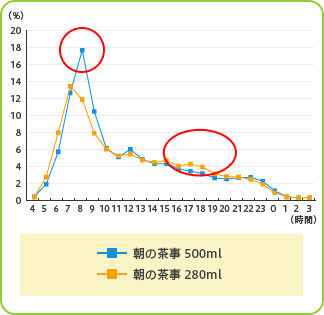 시간 대별 제품 별 매출 구성비