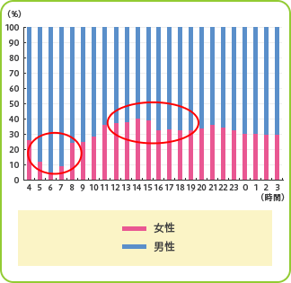 時間帯別男女比率（無糖茶カテゴリー）