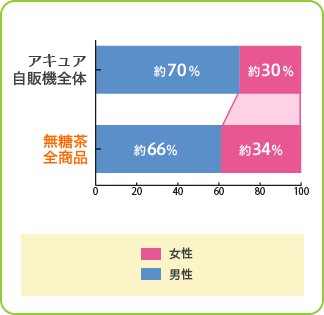 Male to female ratio of total vending machines