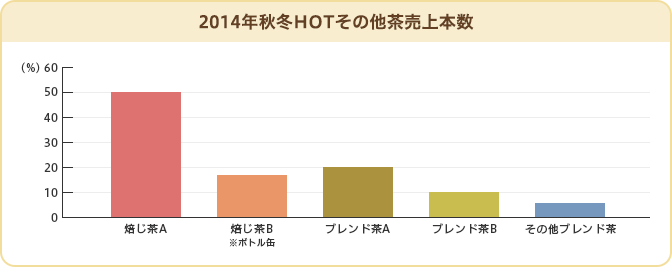 2014年秋冬HOTその他茶売上本数