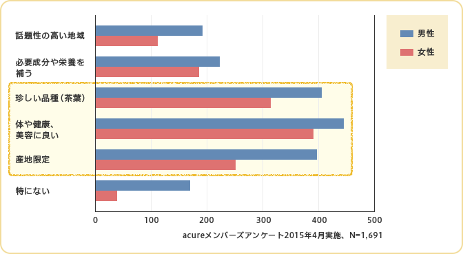 acureメンバーズアンケート2015年4月実施、N=1,691