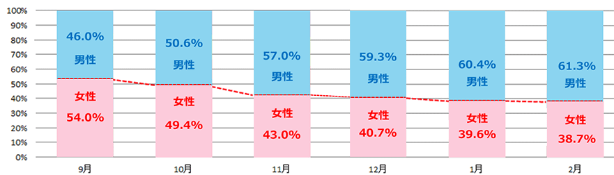 2014年度月別性別販売構成比（朝の茶事）