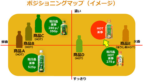 ポジショニングマップ（イメージ）