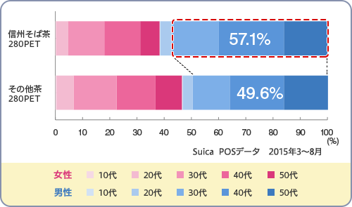 Suica POSデータ　2015年3～8月