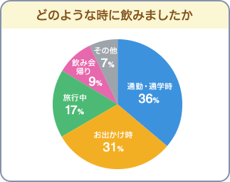 アキュアメンバーズアンケート2015年7月実施