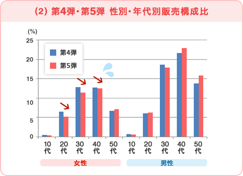 (2)第4弾・第5弾　性別・年代別販売構成比