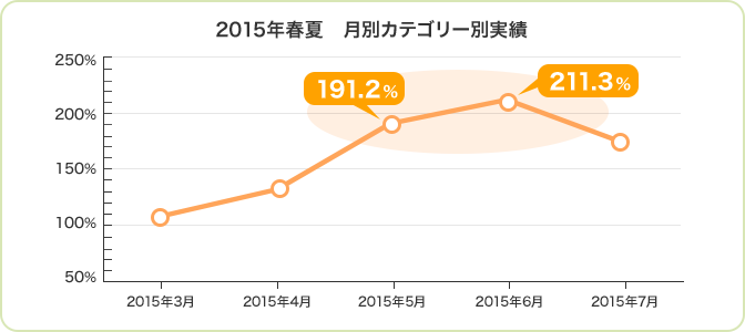 2015年春夏　月別カテゴリー別実績