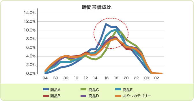 時間帯構成比