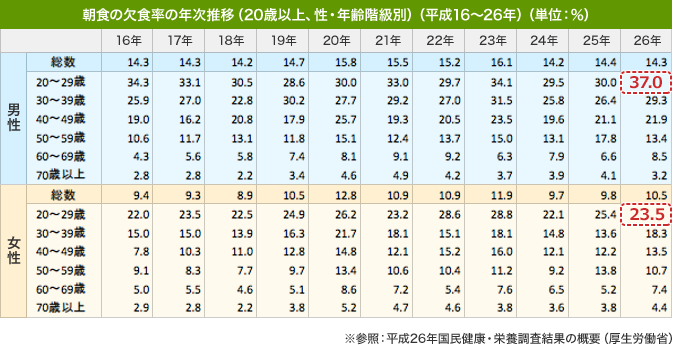 朝食の欠食率の年次推移（20歳以上、性・年齢階級別）（平成16～26年）（単位：％）