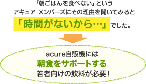 「朝ごはんを食べない」というアキュア メンバーズにその理由を聞いてみると「時間がないから…」でした。acureの自販機には朝食をサポートする若者向けの飲料が必要！