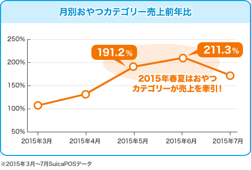 月別おやつカテゴリー売上前年比