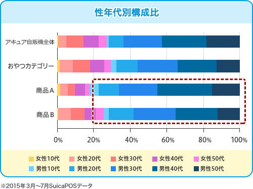 性年代別構成比