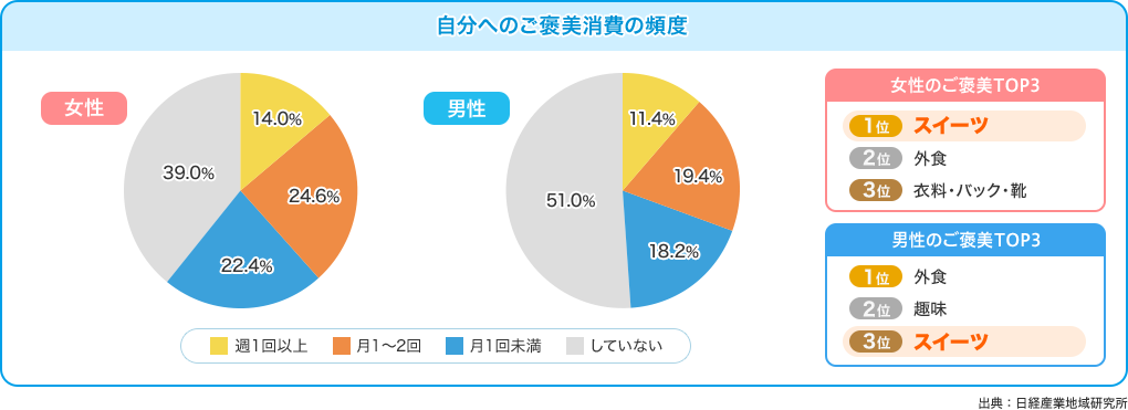 自分へのご褒美消費の頻度