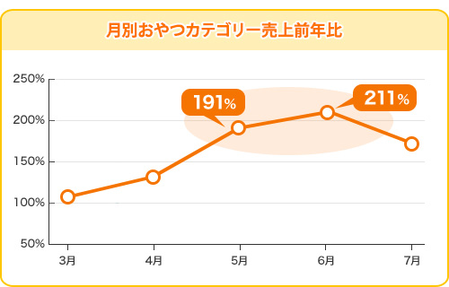 月別おやつカテゴリー売上前年比