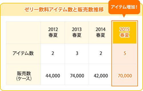 ゼリー飲料アイテム数と販売数推移