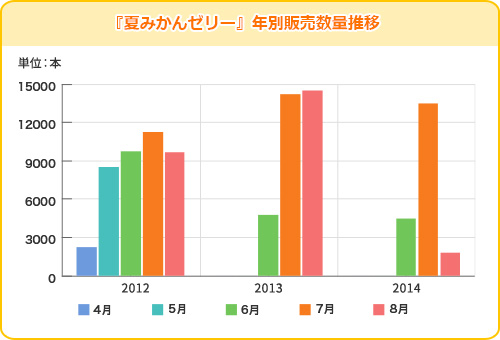 『夏みかんゼリー』年別販売数量推移