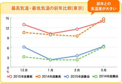 最高気温・最低気温の前年比較(東京)