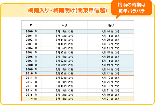 梅雨入り・梅雨明け(関東甲信越)