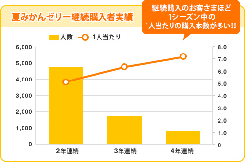 夏みかんゼリー継続購入者実績