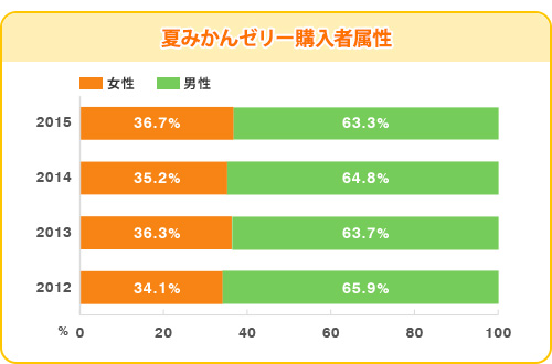 夏みかんゼリー購入者属性