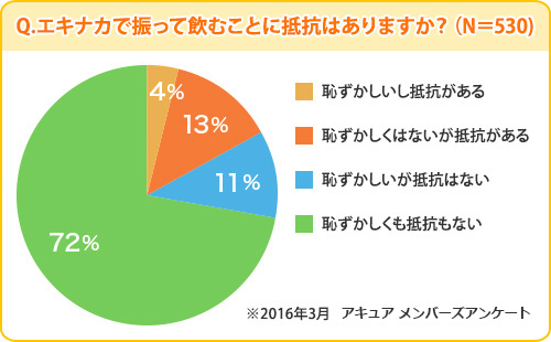 Q.エキナカで振って飲むことに抵抗はありますか？（N＝530)