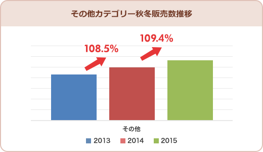 その他カテゴリー秋冬販売推移