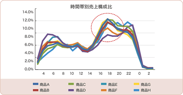 時間帯売上構成比